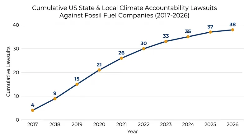 Dozens of municipalities have filed climate damages lawsuits against fossil fuel companies over the past decade.