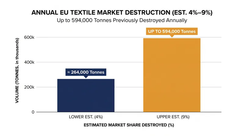 Up to 594,000 tonnes of textiles were destroyed annually before the ESPR ban.