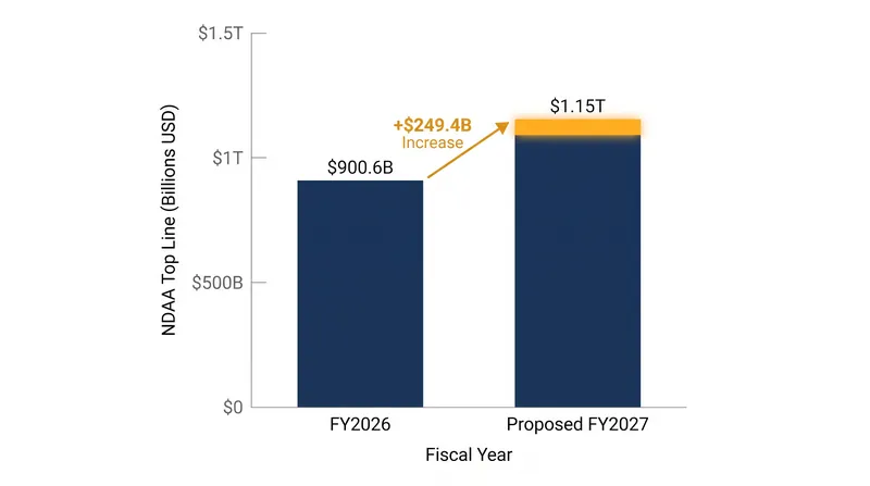 The proposed FY2027 NDAA represents a significant increase in authorized military spending.