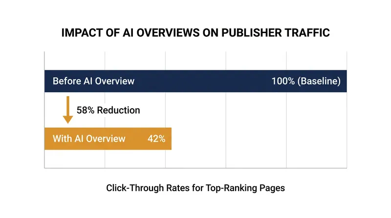 Studies indicate that AI-generated summaries at the top of search results severely reduce click-through rates to source websites.
