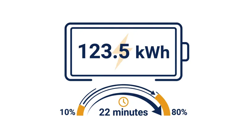 The GV90's 123.5-kWh battery pack is the largest ever fitted to a Hyundai Motor Group vehicle.
