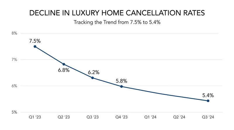 Cancellation rates for luxury homes have fallen year-over-year, indicating strong buyer confidence.