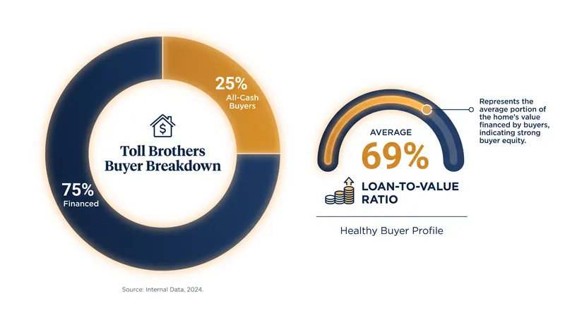 A significant portion of luxury homebuyers are bypassing the mortgage market entirely or bringing substantial equity to their purchases.