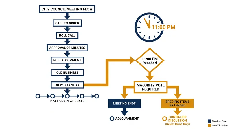 How an 11 p.m. procedural cutoff transfers agenda control to the council majority.