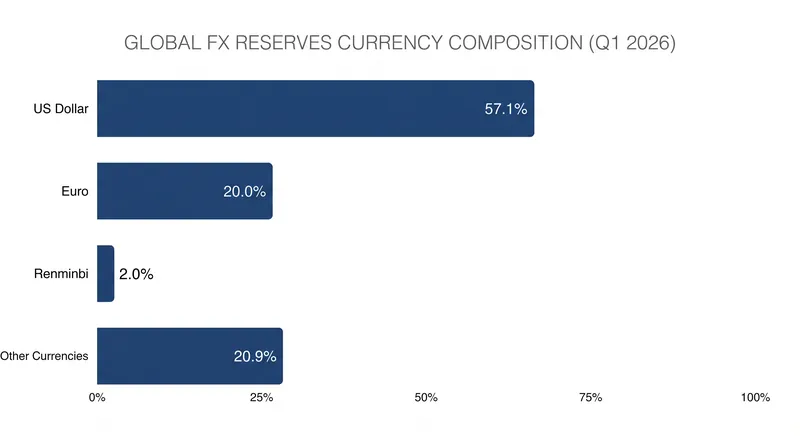 With 100% of reserves now allocated, the U.S. dollar remains the dominant global reserve currency at 57.13%.