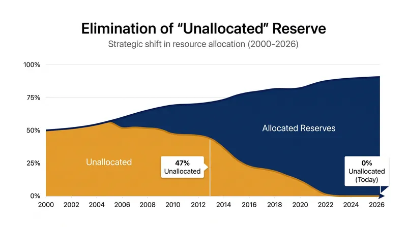 The unallocated portion of global reserves peaked at 47% in 2013 before being eliminated entirely.