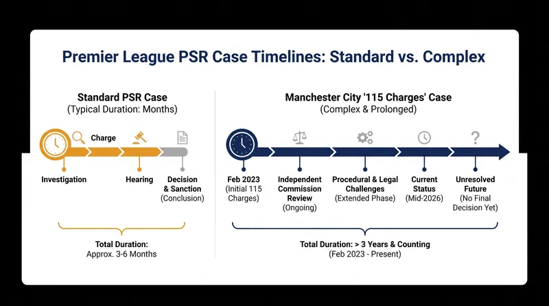 Unlike standard PSR breaches, the unprecedented scale of the 115 charges has resulted in a multi-year legal process.