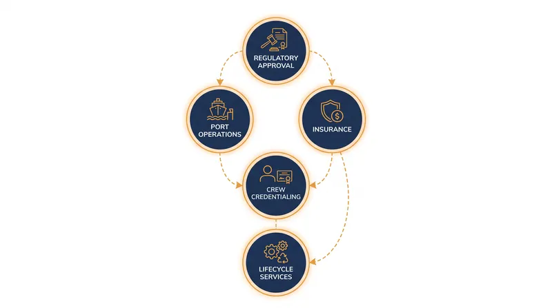 Commercial nuclear propulsion requires an integrated approach to governance, engineering, and port operations.