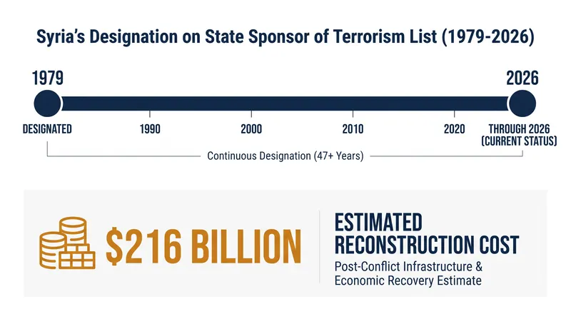 Syria's 46-year presence on the SST list and the financial scale of its reconstruction needs.