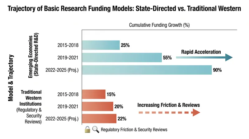 The foundational layer of innovation is increasingly subject to state-directed investment and security reviews.