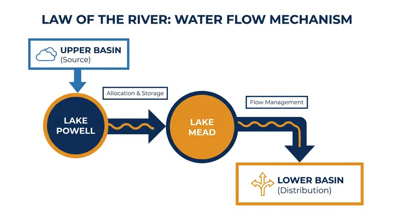 The 1922 Colorado River Compact divided the river's water, but the exact mechanics of shortage sharing remain legally contested.