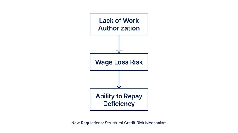 How regulators map immigration status to financial safety and soundness.