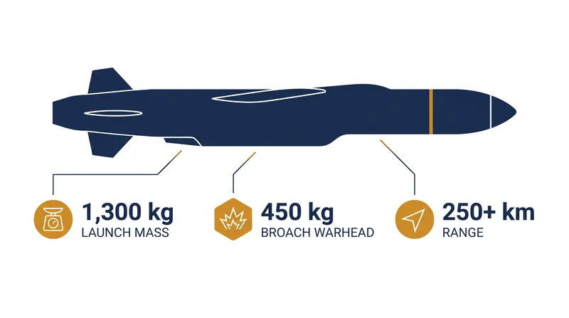 Specifications of the Storm Shadow / SCALP-EG cruise missile.