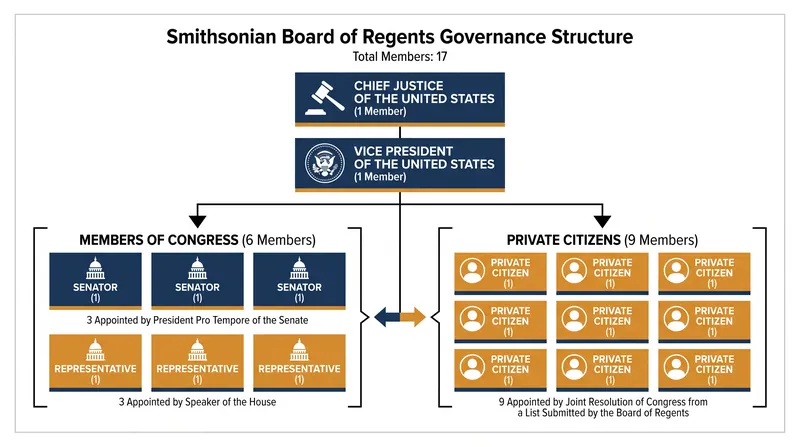 The Smithsonian is governed by a 17-member Board of Regents, insulating it from direct presidential control.
