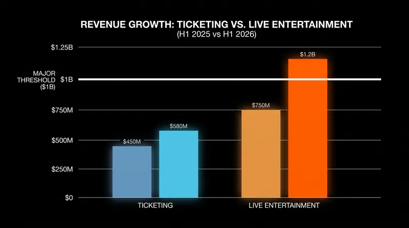 Live Entertainment revenue crossed the €1 billion mark for the first time in the first half of 2026.