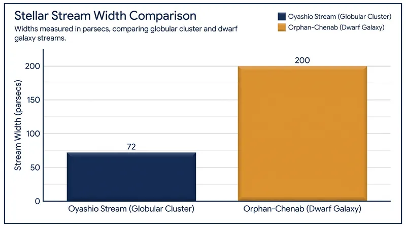 The narrow width of the Oyashio stream confirms it originated from a dense globular cluster rather than a dwarf galaxy.
