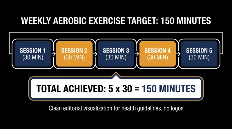 The American Heart Association's 150-minute weekly target proved sufficient to lower long-term cortisol.