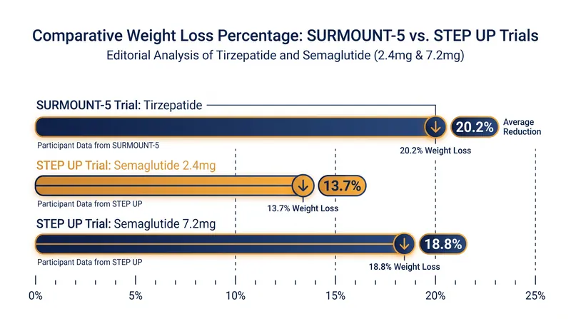 Clinical trial data shows how the specific dose administered changes the comparative efficacy of the medications.