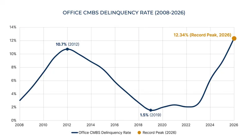 Office CMBS delinquencies have now surpassed the peak levels seen in the aftermath of the 2008 financial crisis.