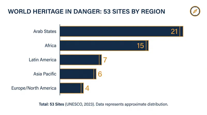 The Arab States and Africa currently hold the highest concentration of endangered World Heritage sites.