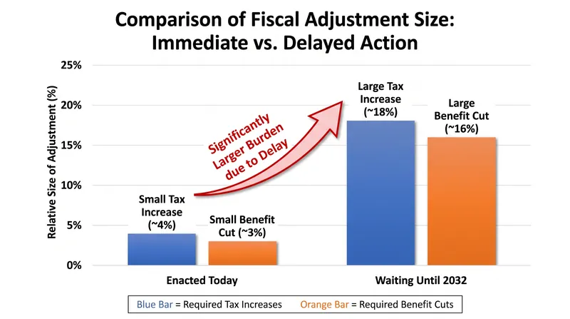 The compounding cost of legislative delay.