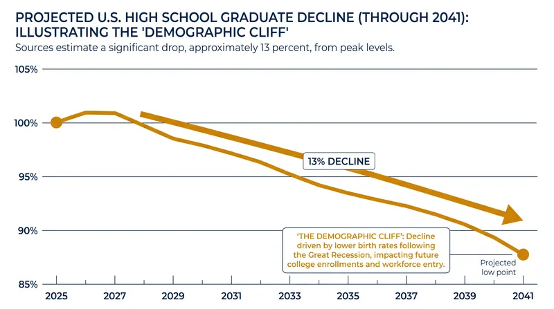 The demographic cliff: U.S. high school graduate populations are projected to decline sharply over the next two decades.
