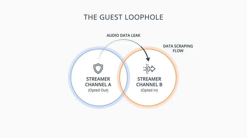 The 'guest loophole' allows an opted-out creator's voice to be harvested if they appear on a channel that remains opted in.