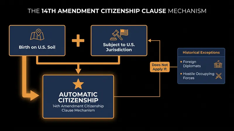 How the 14th Amendment's Citizenship Clause operates under current Supreme Court precedent.