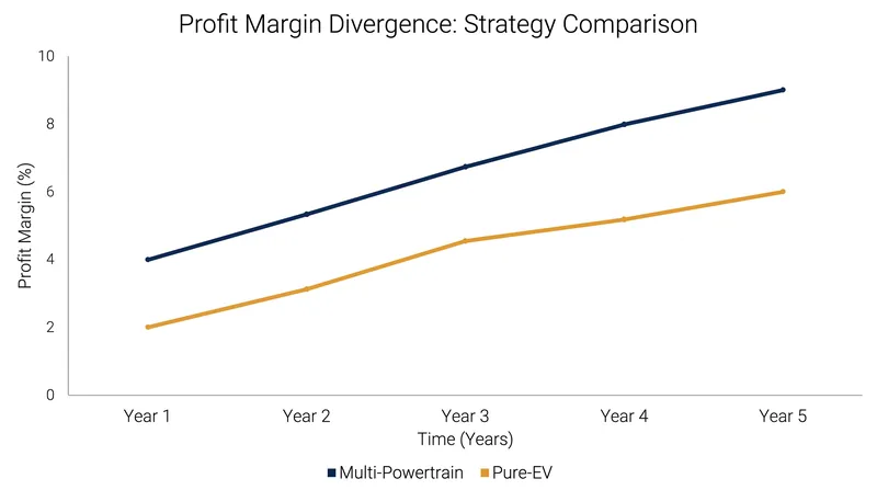 Traditional automakers leveraging hybrid platforms are projected to see operational margins rise by 2 to 3 percentage points in North America.