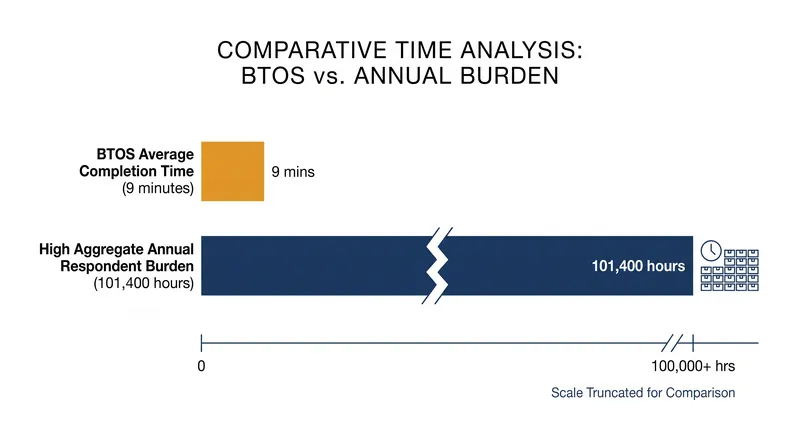 While individual surveys are brief, the aggregate annual respondent burden exceeds 100,000 hours.