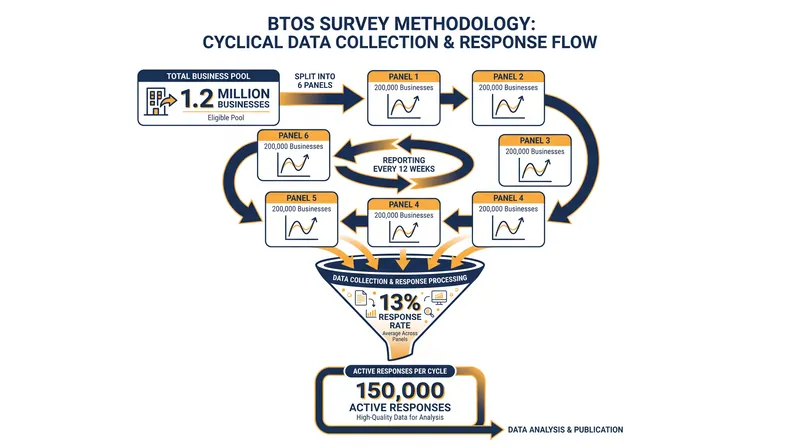 The BTOS relies on six rotating panels to maintain a continuous biweekly pulse on the economy.