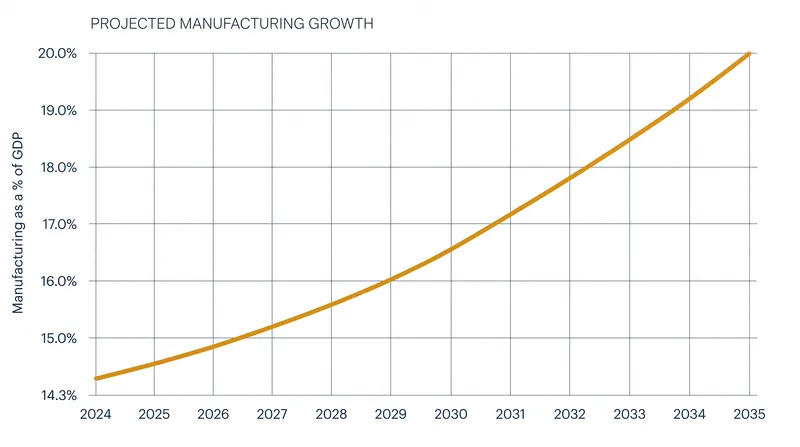 Closing the gap: The unprecedented growth rate required to hit the EU's 2035 manufacturing targets.