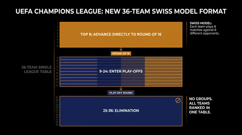 How the new 36-team league phase determines who advances to the knockout rounds.