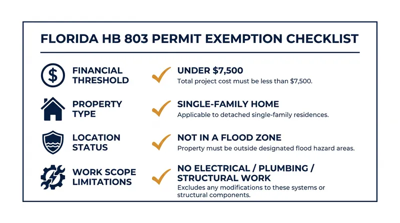 The $7,500 permit exemption applies only when all statutory conditions are met.