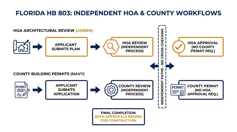 HOAs can no longer require an approved county building permit as a prerequisite for architectural reviews.
