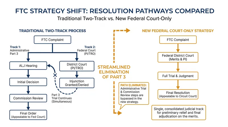 How the FTC's merger litigation path has streamlined into a single federal track.