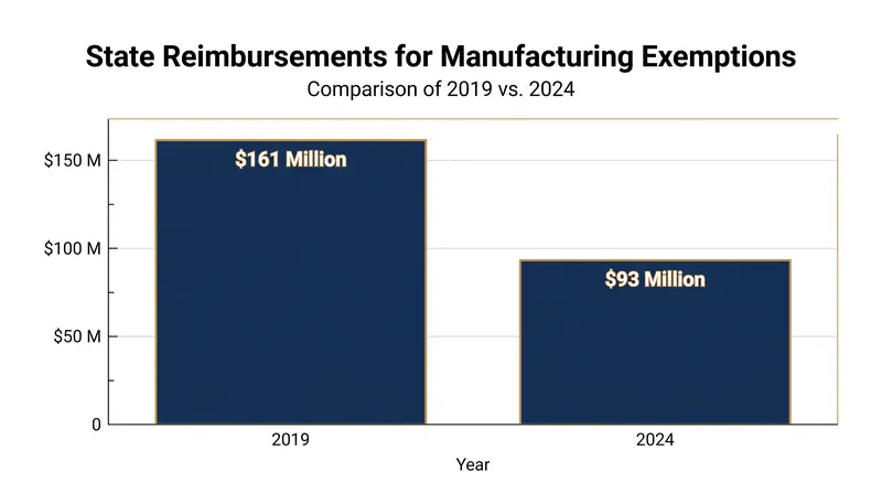 The financial burden of the reimbursement fund peaked in 2019 before stabilizing in recent years.