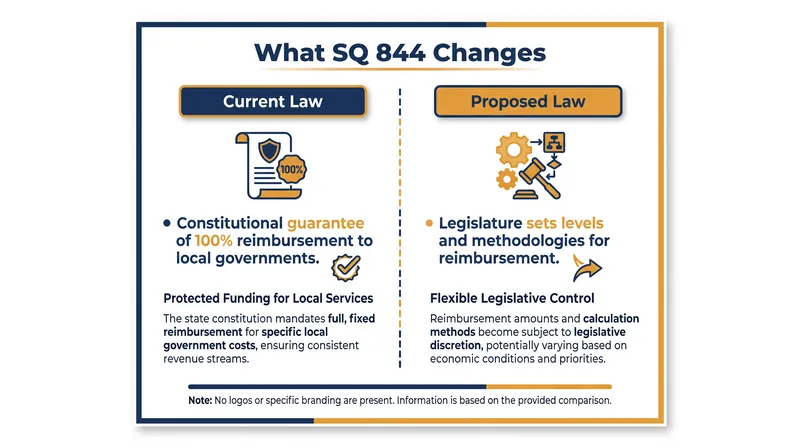 The core difference between the current constitutional mandate and the proposed legislative authority.