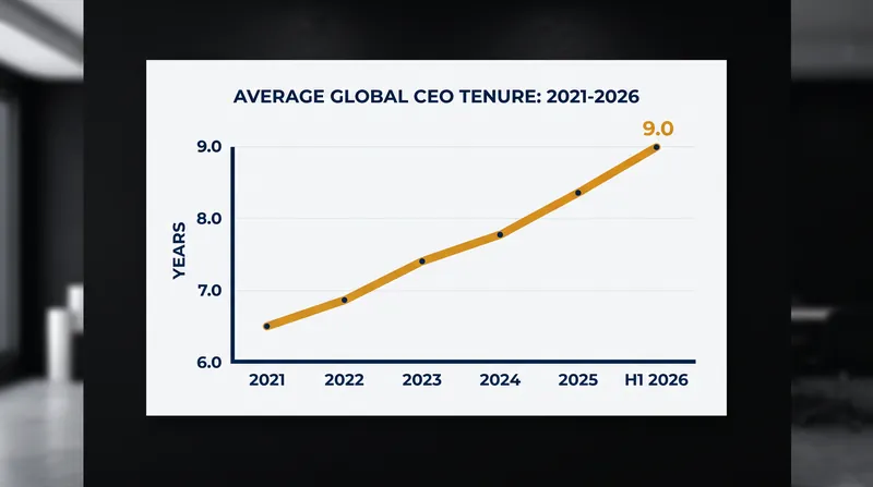 Global departing CEO tenure reached an average of 9.0 years in the first half of 2026, according to the Russell Reynolds CEO Turnover Index.