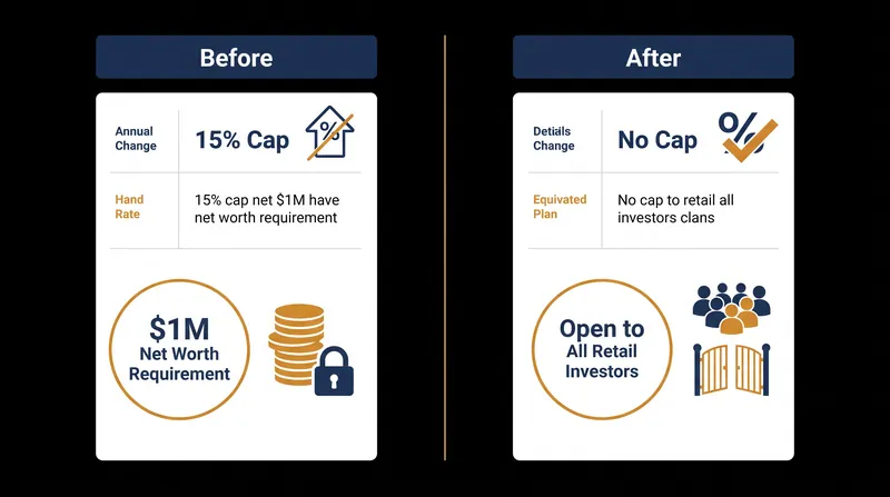 How the SEC's regulatory reversal removes barriers for retail investors.