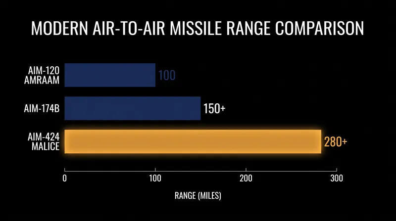 The AIM-424 significantly extends the engagement envelope of U.S. Naval aviation compared to legacy systems.