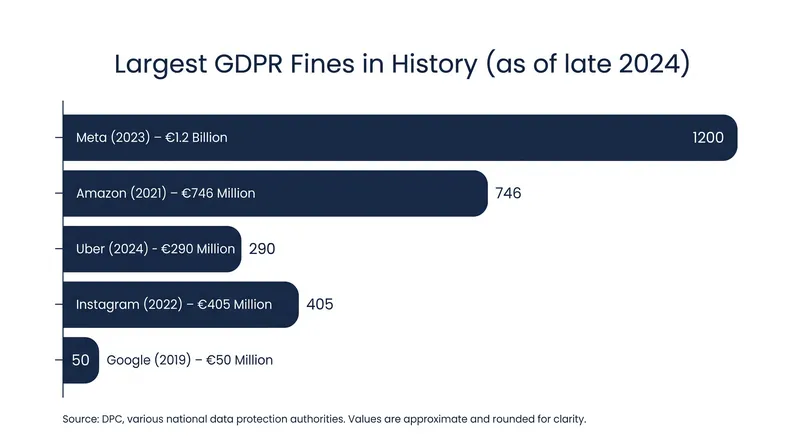 The €825 million penalty is the second-largest ever issued under Europe's General Data Protection Regulation.
