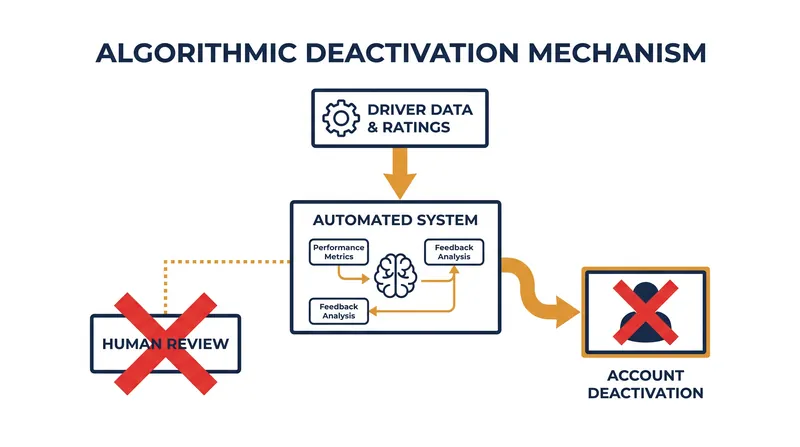 How automated systems flagged and suspended accounts based on performance metrics and fraud indicators.