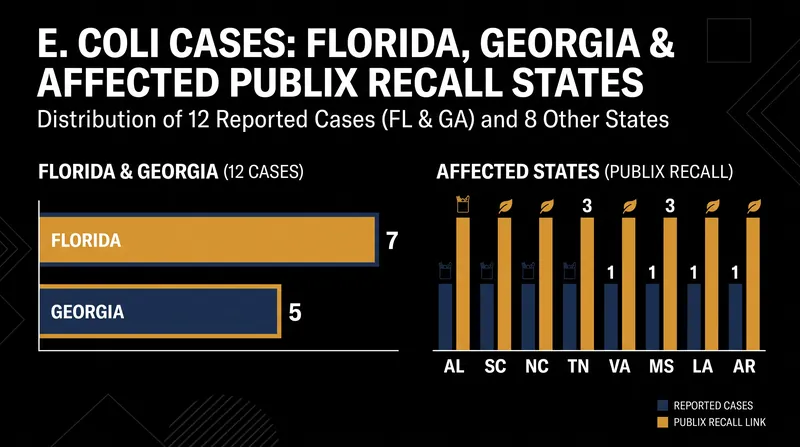 The E. coli O145 outbreak has hospitalized four people across two states so far.