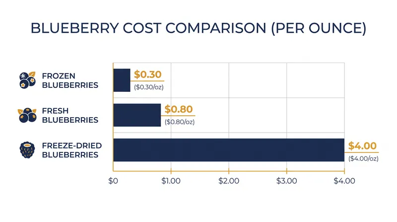 Freeze-dried blueberries offer pathogen safety but at a significantly higher cost per ounce.