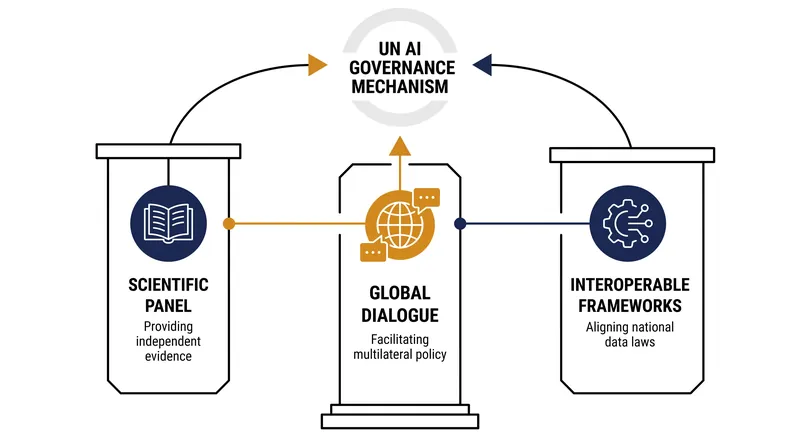 The three core structural mechanisms established by the Global Digital Compact.