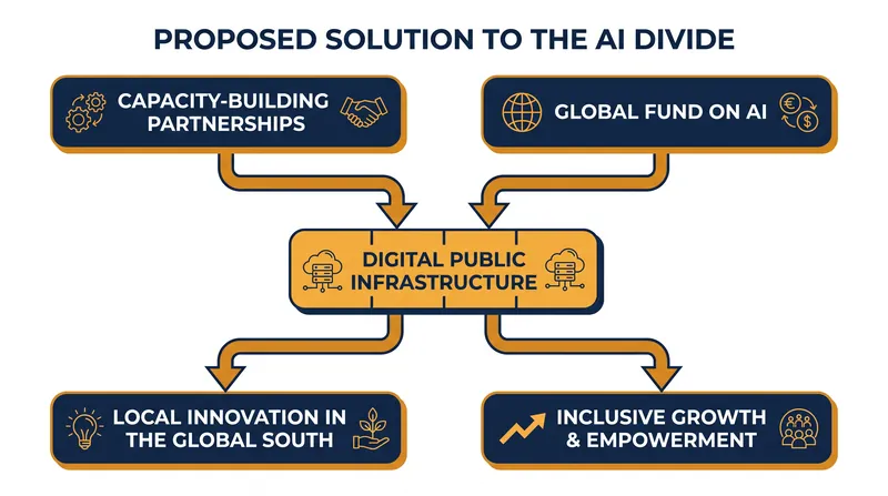 The framework proposes capacity-building and a Global Fund to support AI innovation in developing nations.