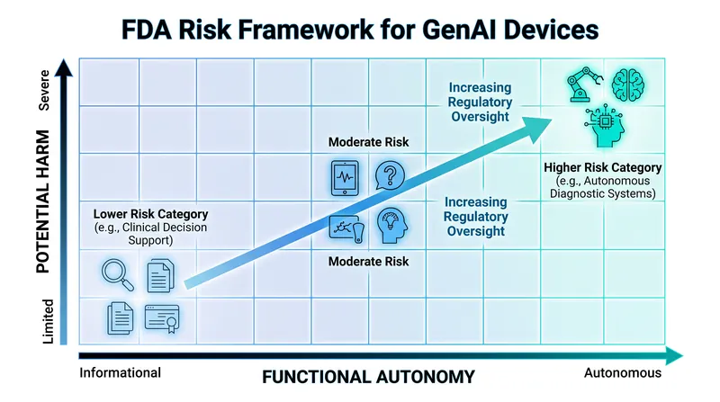 The FDA's proposed two-axis risk schema stratifies oversight based on autonomy and potential clinical consequences.