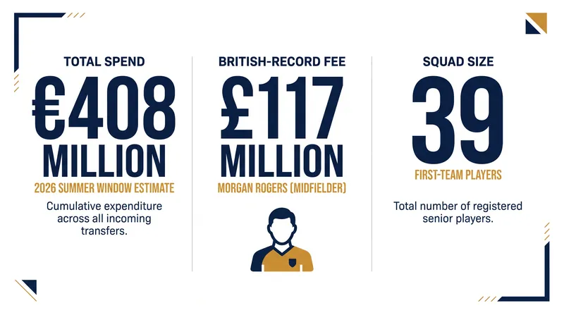 Chelsea's record-breaking summer outlay by the numbers.