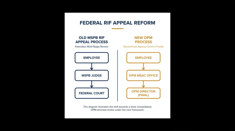 The new rule eliminates the independent MSPB and federal courts from the appeals pathway.